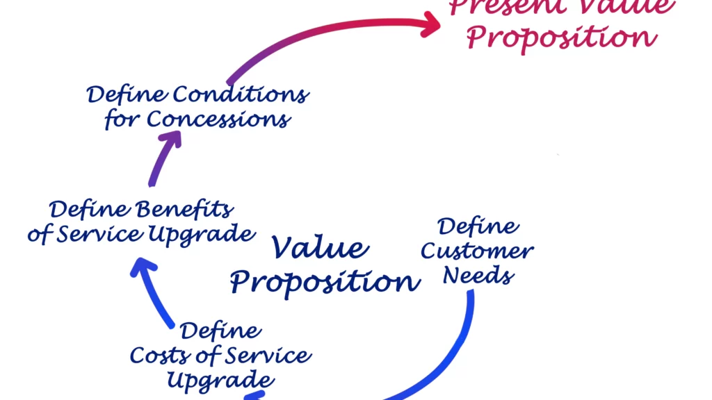 circle of Value Proposition